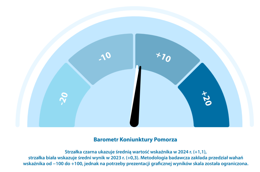 Barometr Koniunktury Pomorza 2024