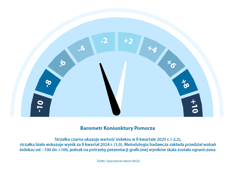 Barometr Koniunktury Pomorza II kwartał 2025