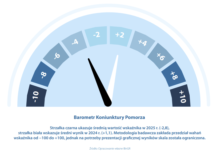 Barometr Koniunktury Pomorza 2025