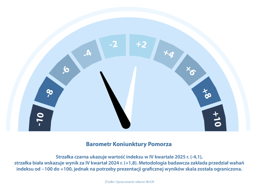 Barometr Koniunktury Pomorza IV kwartał 2025