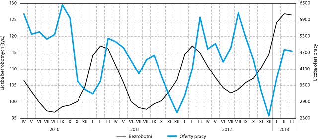 bezrobocie_i_oferty_pracy