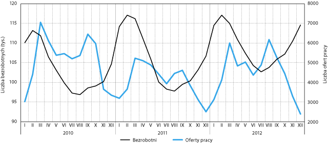 bezrobocie_i_oferty_pracy