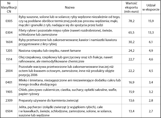 ppg_3_2009_rozdzial_15_tabela_1