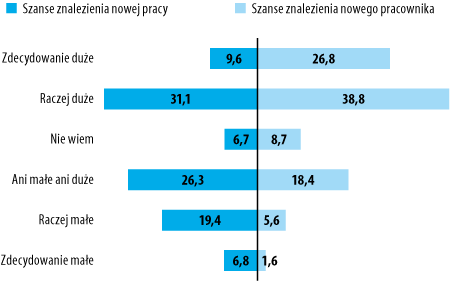 Struktura ocen (proc.) własnych szans na znalezienie pracy i szans pracodawcy na zastąpienie respondenta innym pracownikiem (woj. pomorskie, kwiecień­‑maj, 2013)