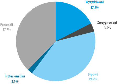 Udział poszczególnych kategorii pracujących w próbie badawczej (woj. pomorskie, kwiecień­‑maj, 2013)