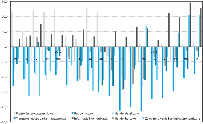 Indeks bieżącej ogólnej sytuacji przedsiębiorstwa wg sektorów w województwie pomorskim w okresie od II kw. 2012 r. do III kw. 2013 r.