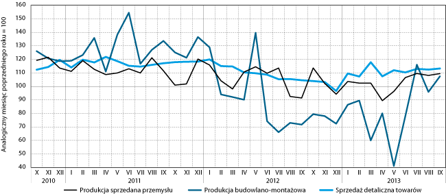 Dynamika produkcji sprzedanej, budowlano­­‑montażowej i sprzedaży detalicznej w województwie pomorskim w okresie od IV kw. 2010 r. do III kw. 2013 r.