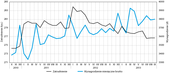 Wielkość zatrudnienia i poziom przeciętnego miesięcznego wynagrodzenia brutto w sektorze przedsiębiorstw w województwie pomorskim w okresie od IV kw. 2010 r. do III kw. 2013 r.