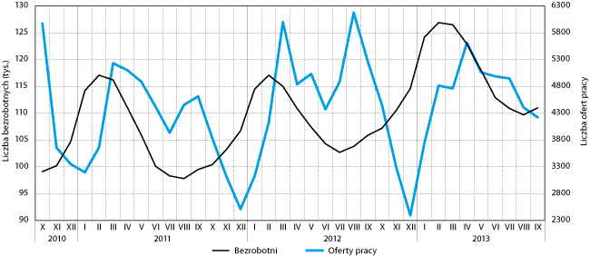 Liczba bezrobotnych i ofert pracy zgłoszonych do urzędów pracy w województwie pomorskim w okresie od IV kw. 2010 r. do III kw. 2013 r.