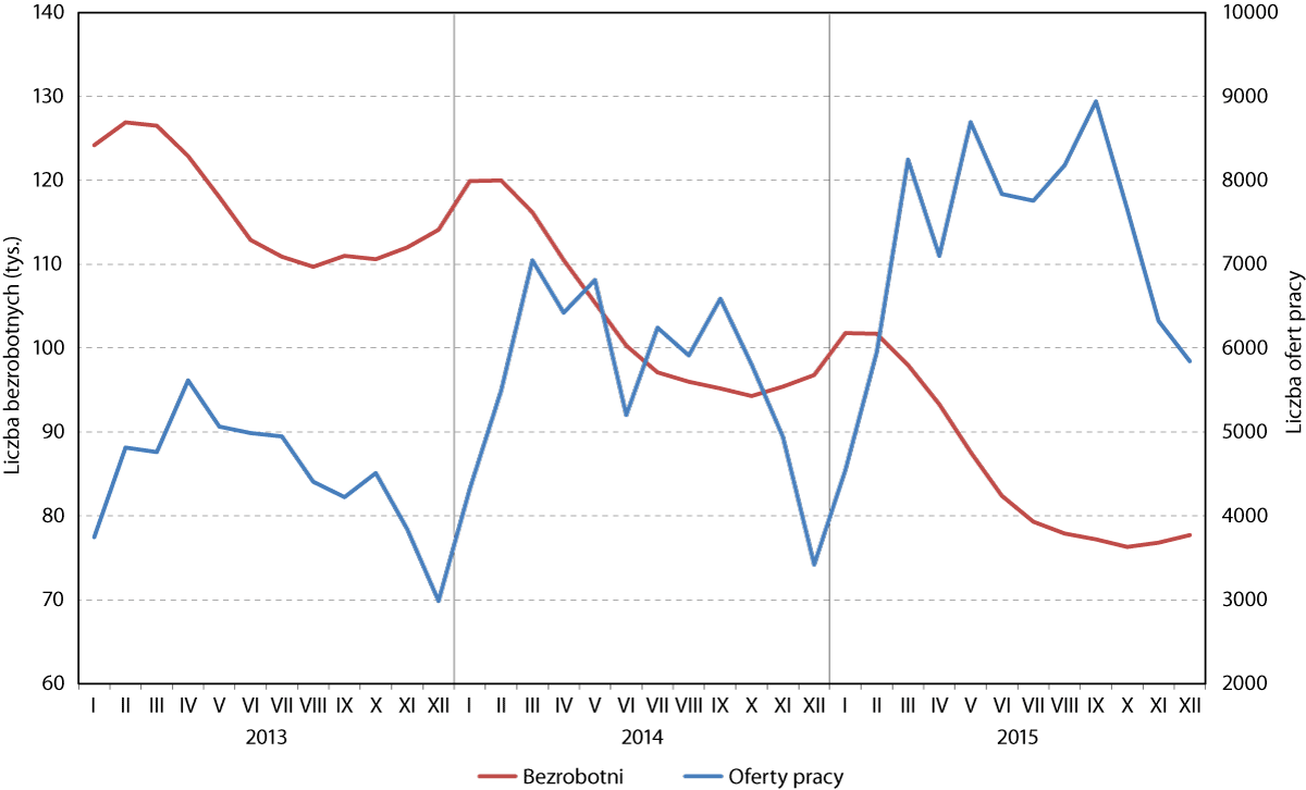 bezrobotni_i_oferty_pracy_iv_2015