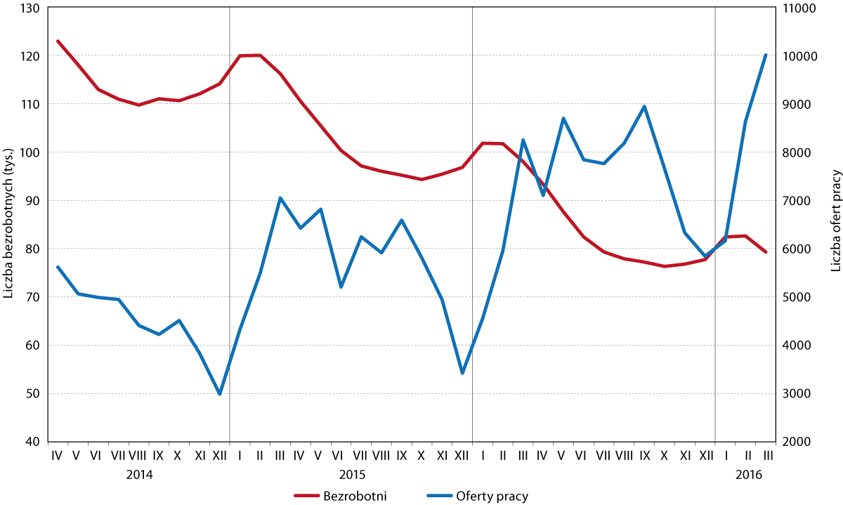 bezrobocie_i_oferty_pracy_ikw_2016