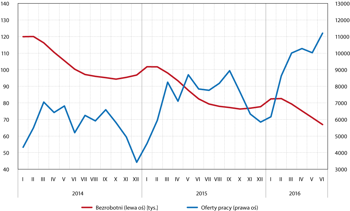 bezrobocie_i_oferty_pracy_iikw_2016