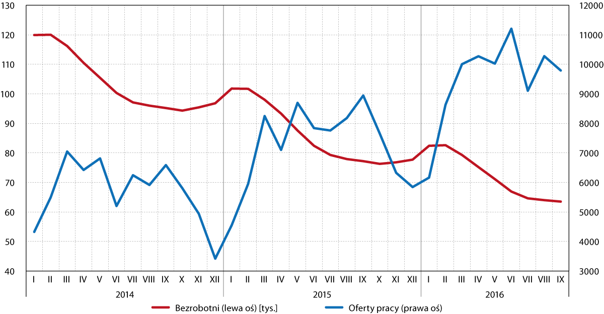 bezrobocie_i_oferty_pracy_iiikw_2016