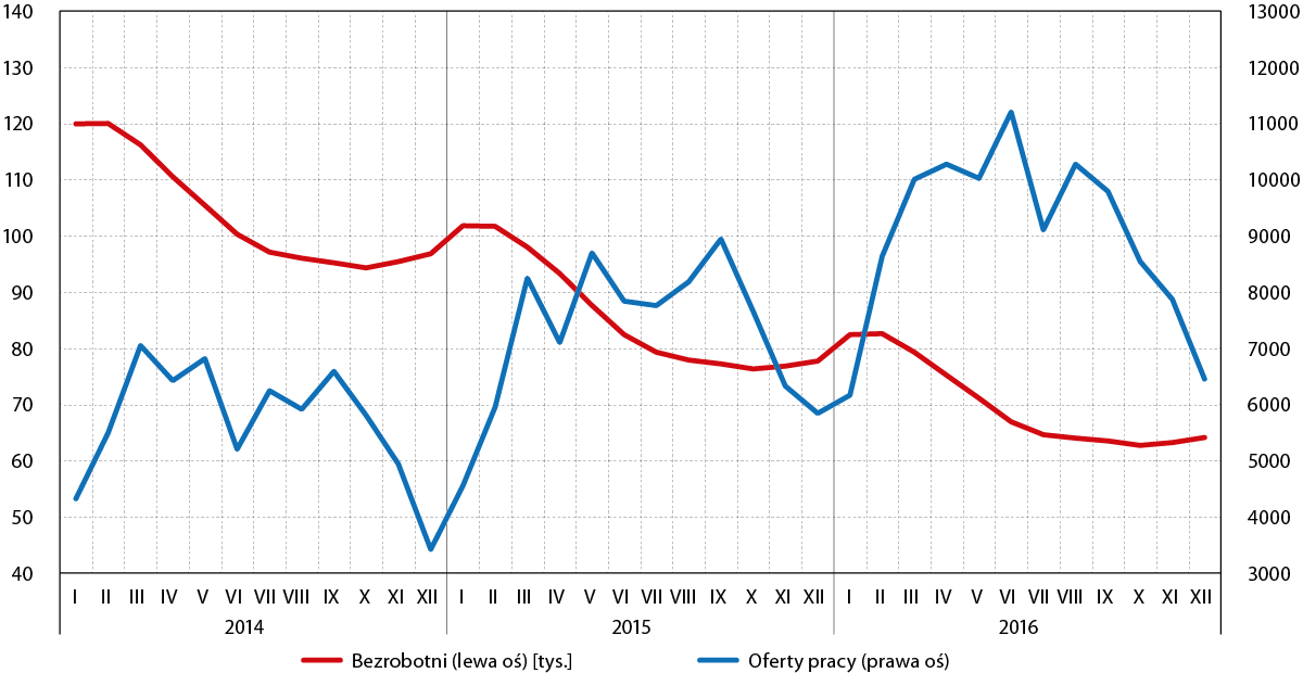 bezrobocie_i_oferty_pracy_ivkw_2016