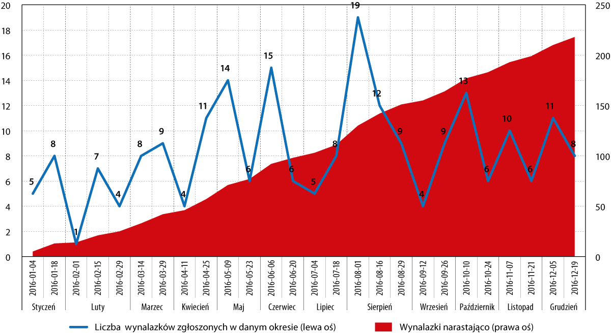 innowacyjnosc-grudzien2016