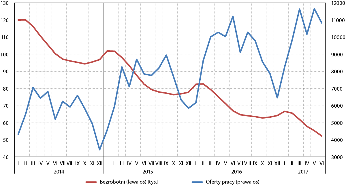 bezrobocie-i-oferty-pracy-2017-II-kw