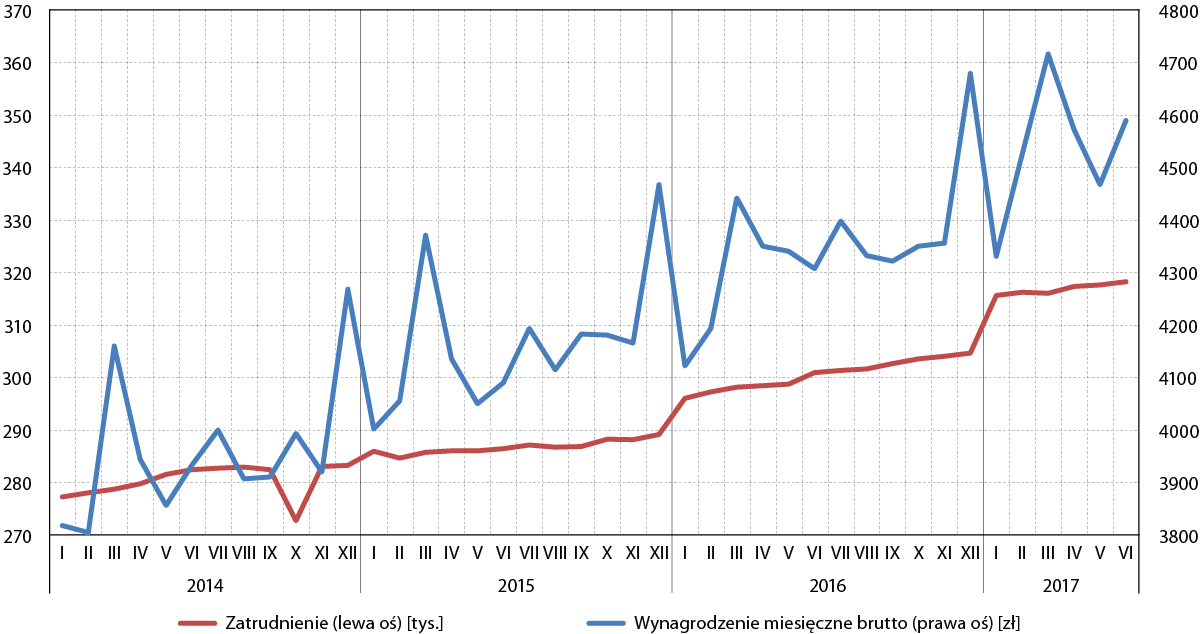 zatrudnienie-i-wynagrodzenia-2017-II-kw