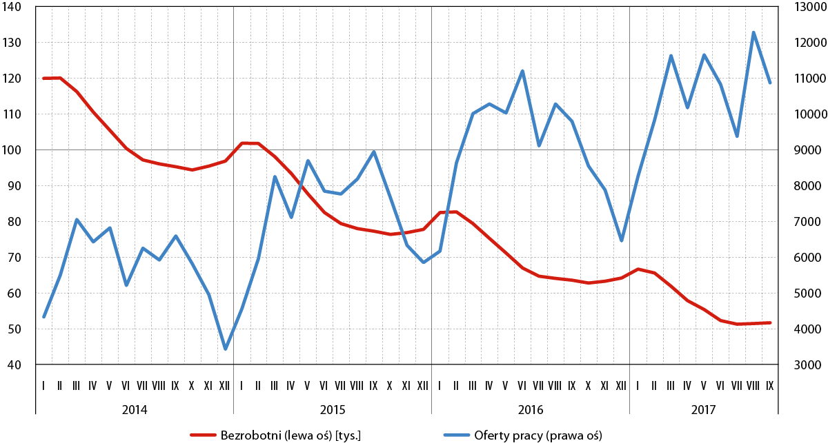 bezrobocie-i-oferty-pracy-2017-III-kw