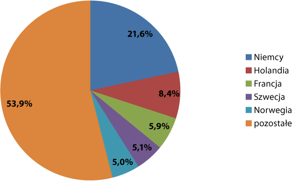 Struktura kierunkowa eksportu - IV kw. 2017 r.