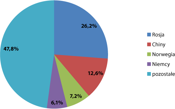 Struktura kierunkowa importu - IV kw. 2017 r.