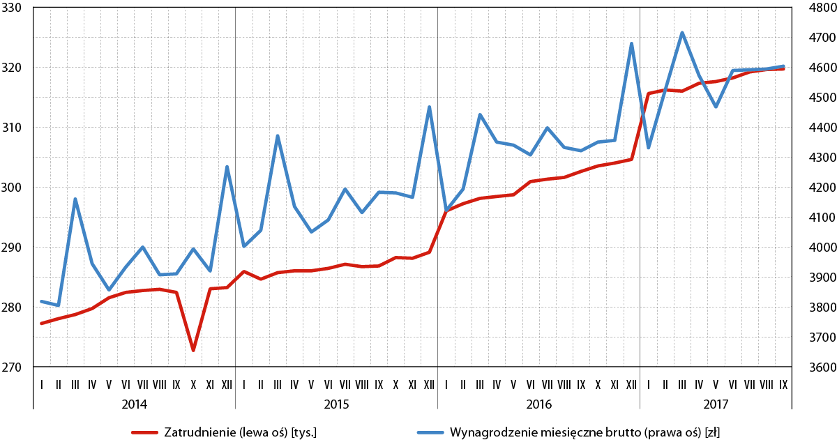 zatrudnienie-i-wynagrodzenia-2017-III-kw