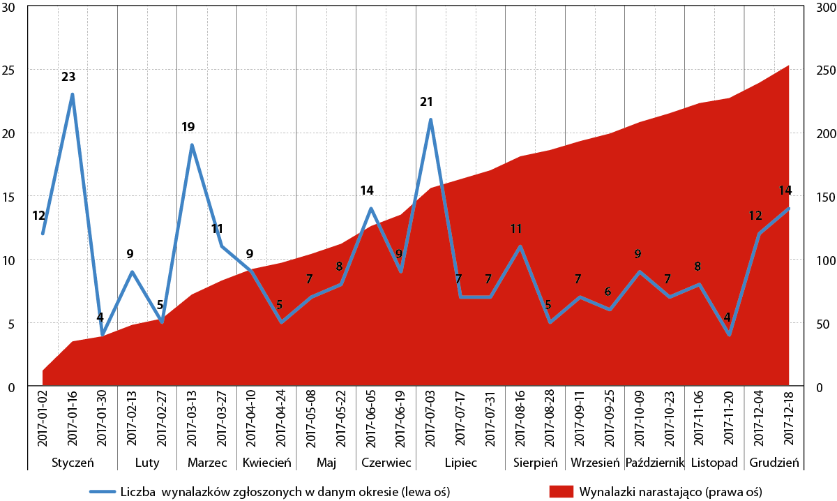 Innowacyjność - IV kw. 2017 r.