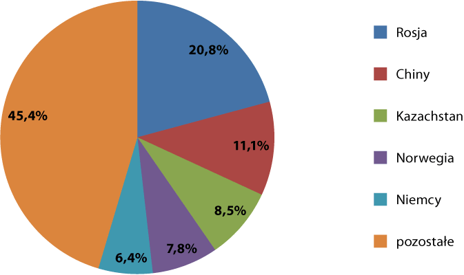 ppg-struktura-importu-2018-iii-kw