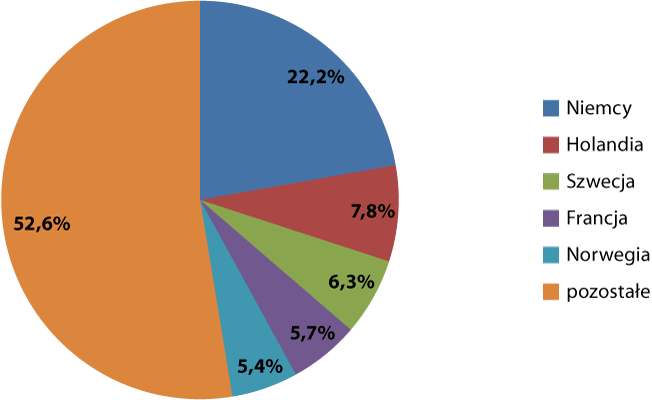 ppg-struktura-eksportu-2018-iv-kw