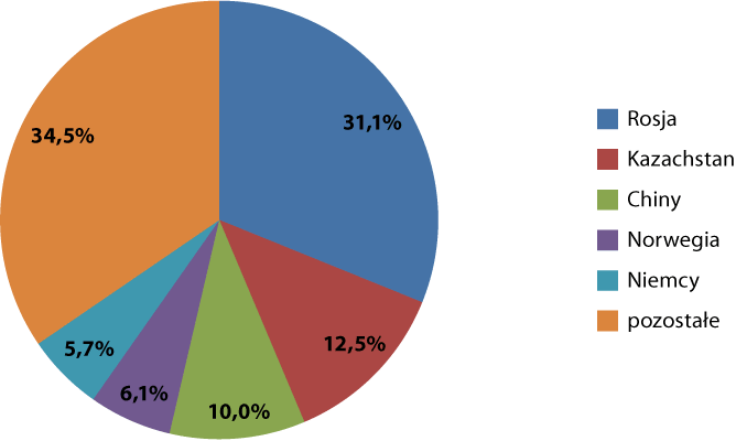 ppg-struktura-importu-2018-iv-kw