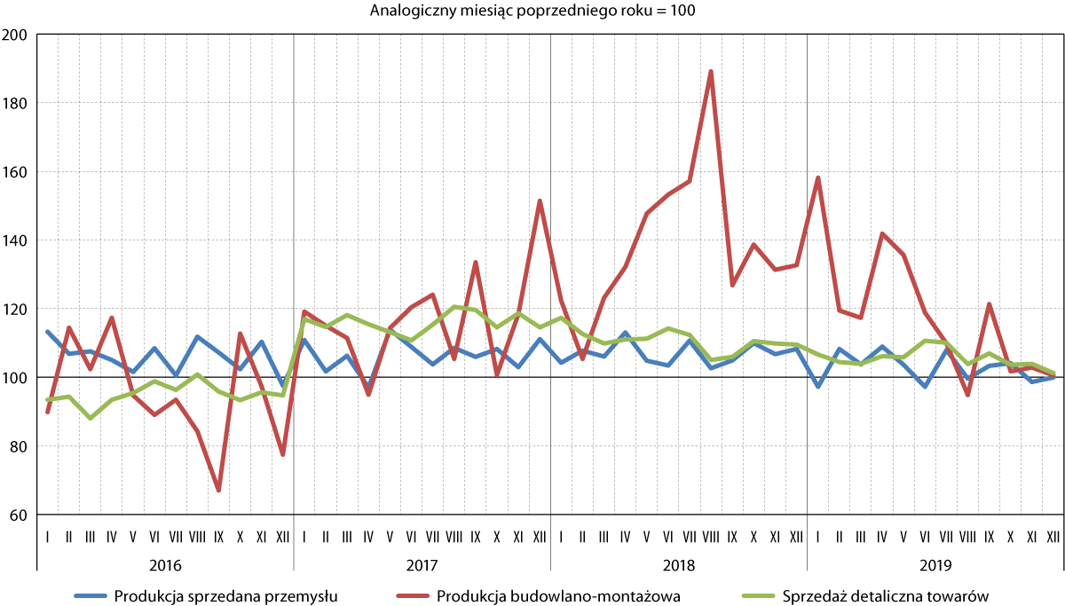 Dynamika produkcji sprzedanej, budowlano­‑montażowej i sprzedaży detalicznej