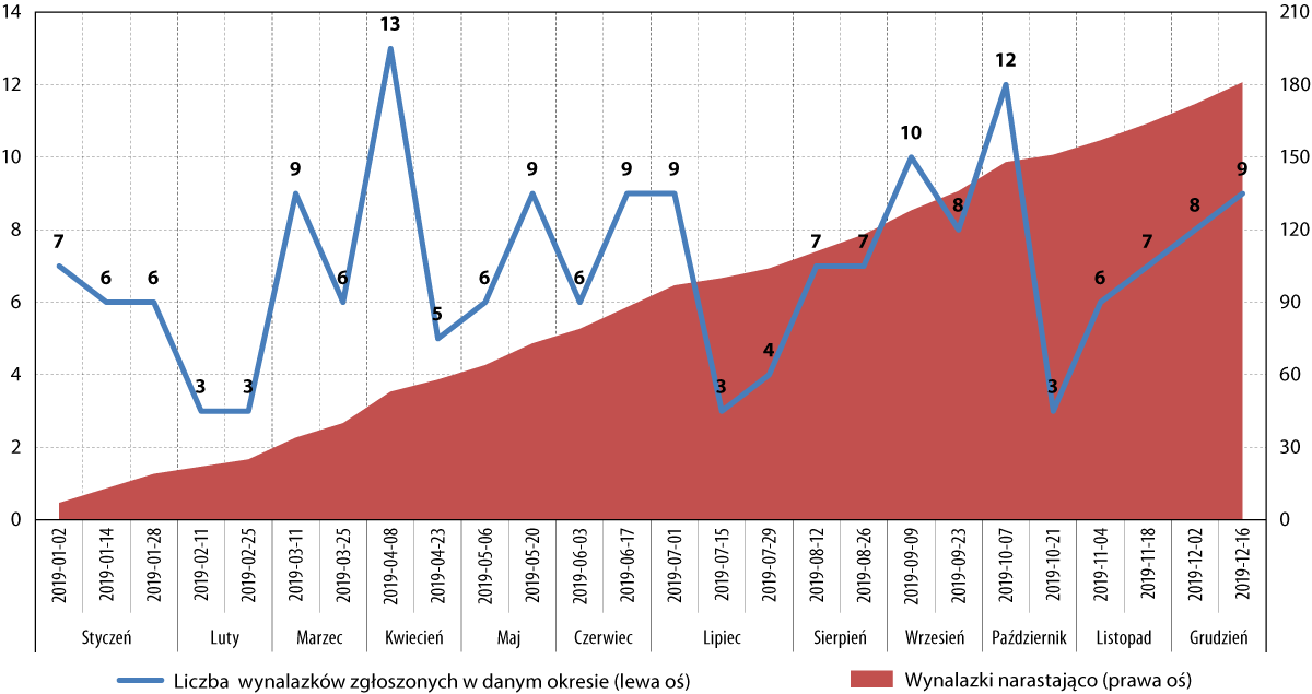 Innowacyjność - 2019 r.