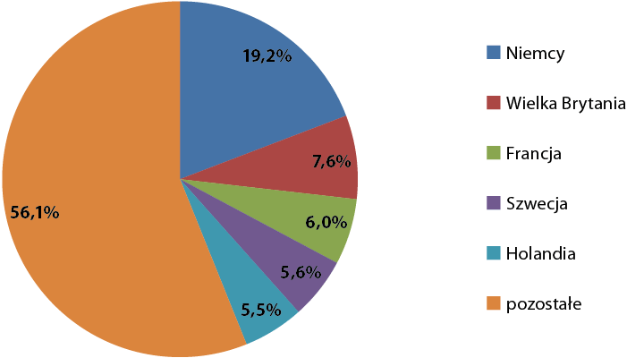 ppg-struktura-eksportu-2020-i-kw