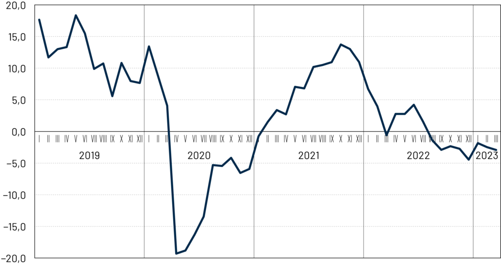 Rysunek przedstawiający wartości Barometru Koniunktury Pomorza w latach 2019–2023; szczegółowe omówienie w treści głównej analizy.