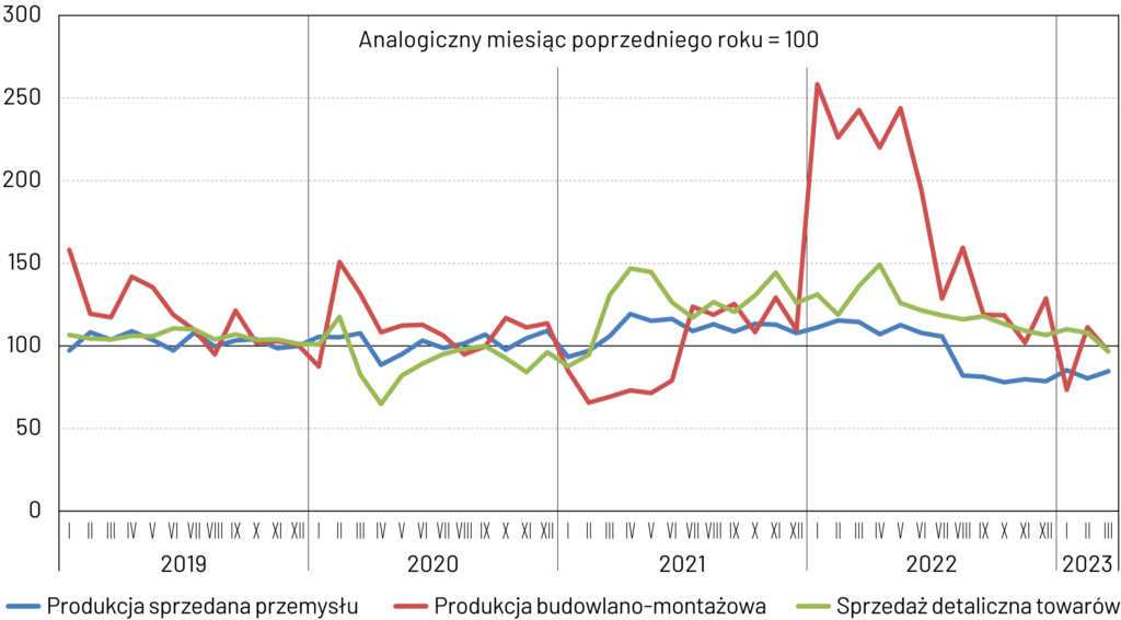 Rysunek przedstawiający dynamikę produkcji sprzedanej przemysłu, budowlano-montażowej i sprzedaży detalicznej w województwie pomorskim w latach 2019–2023; szczegółowe omówienie w treści głównej analizy.