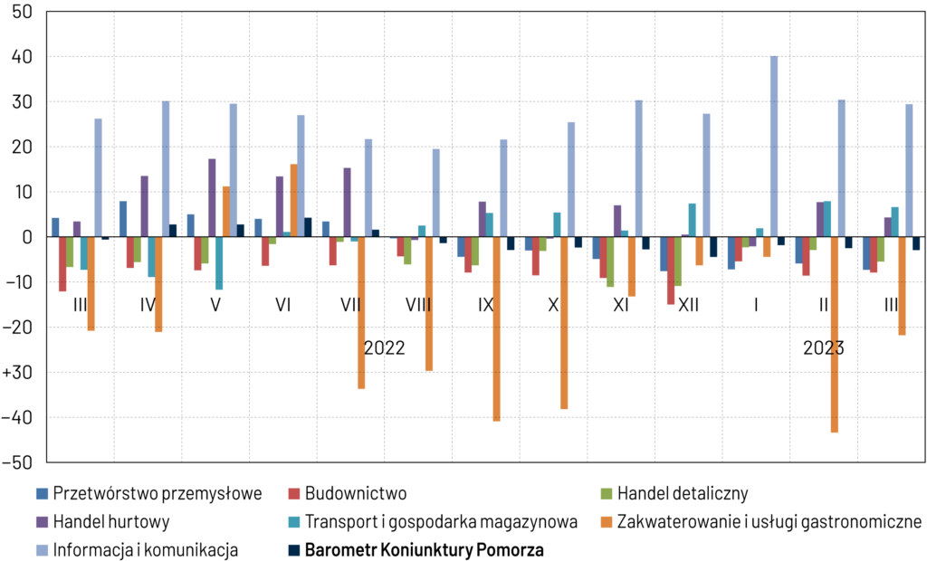 Rysunek przedstawiający wartości indeksu bieżącej ogólnej sytuacji przedsiębiorstwa wg sektorów w województwie pomorskim w okresie 03.2022 – 03.2023 r.; szczegółowe omówienie w treści głównej analizy.