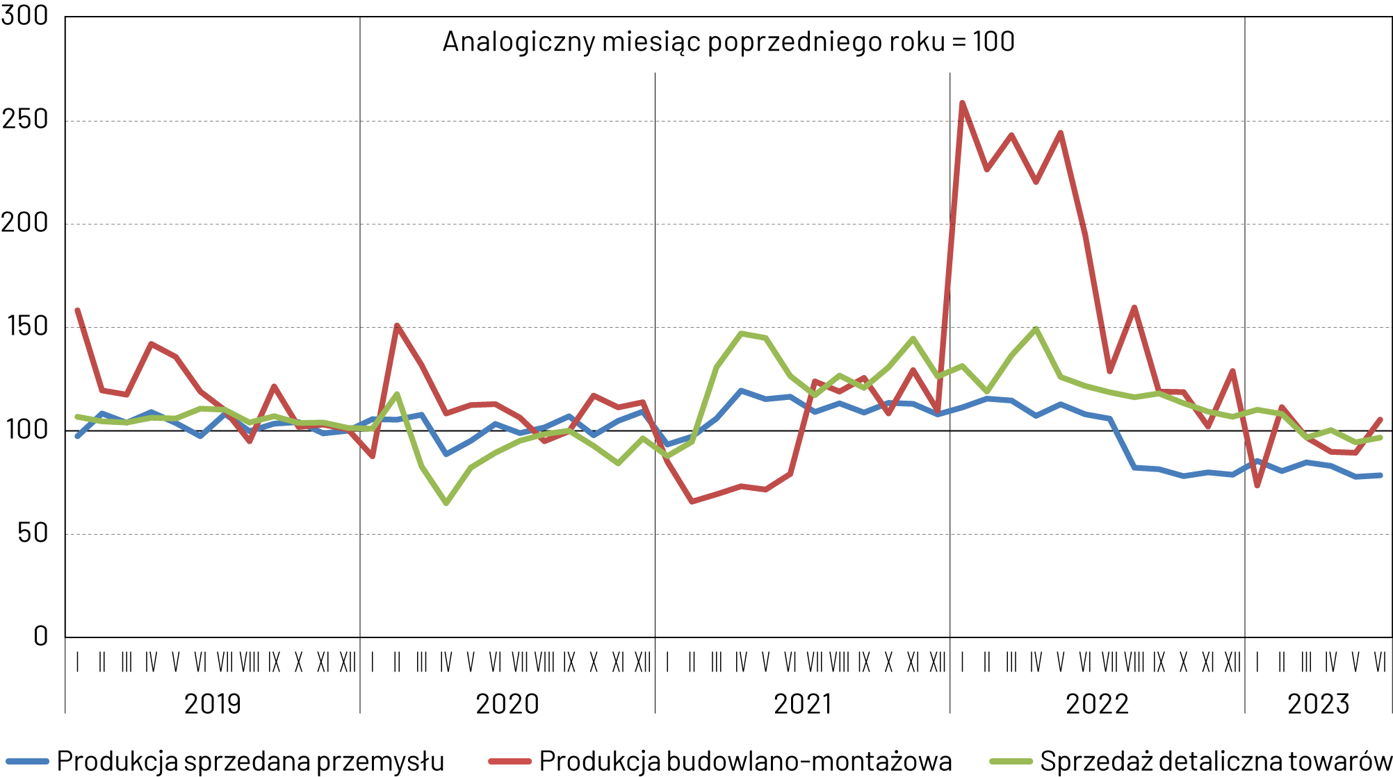 Wykres liniowy przedstawiający dynamikę produkcji sprzedanej przemysłu, budowlano-montażowej i sprzedaży detalicznej w województwie pomorskim w latach 2019–2023 z podziałem na miesiące, z założeniem, że analogiczny miesiąc poprzedniego roku = 100. Szczegółowe omówienie wniosków w treści głównej analizy. Opracowanie IBnGR na podstawie danych Urzędu Statystycznego w Gdańsku.