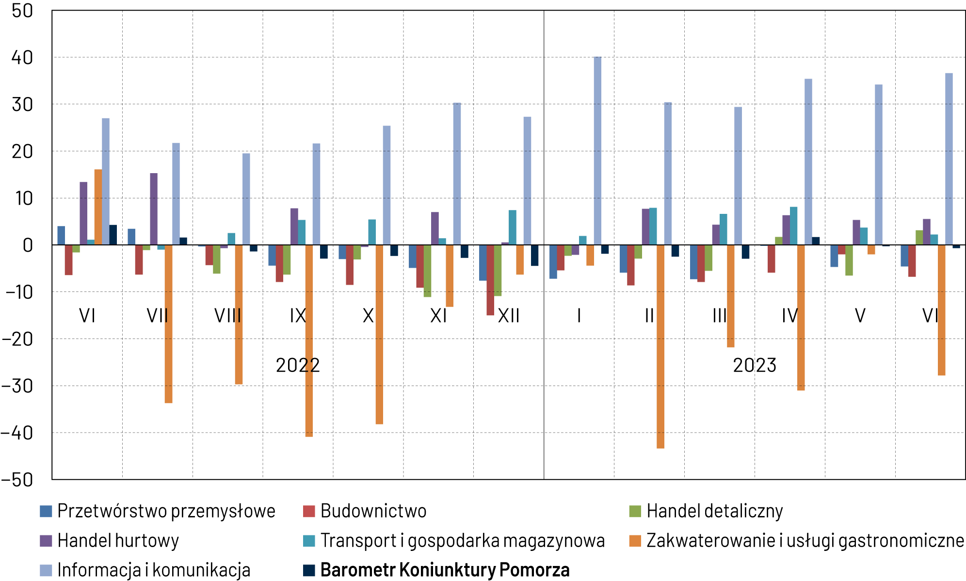 Wykres słupkowy przedstawiający wartości indeksu bieżącej ogólnej sytuacji przedsiębiorstwa wg sektorów w województwie pomorskim w okresie 03.2022 – 03.2023 r. z podziałem na miesiące. Wyszczególnione sektory: przetwórstwo przemysłowe, handel detaliczny, transport i gospodarka magazynowa, informacja i komunikacja, budownictwo, handel hurtowy, zakwaterowanie i usługi gastronomiczne. Dla analizy porównawczej na wykresie umieszczone również wartości Pomorskiego Barometru Koniunktury. Szczegółowe omówienie wniosków w treści głównej analizy. Opracowanie IBnGR na podstawie danych Głównego Urzędu Statystycznego