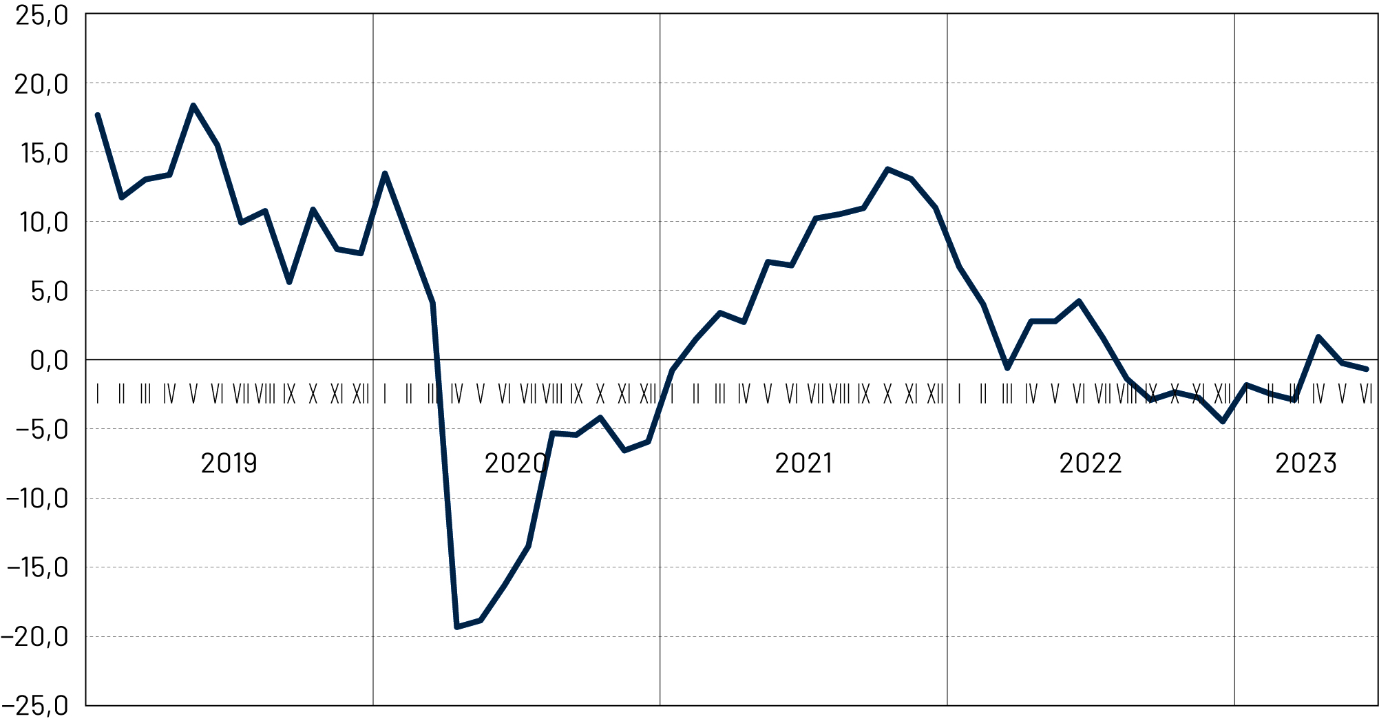 Wykres liniowy przedstawiający zmianę wartości Barometru Koniunktury Pomorza (BKP) w latach 2019–2023 z podziałem na miesiące. Przedział wahań wskaźnika wynosi od minus 100 do plus 100. Wartości ujemne oznaczają przewagę ocen negatywnych, dodatnie – pozytywnych. W okresie od początku 2019 roku do kwietnia 2020 roku widoczny trend spadkowy (z poziomu ponad 15). Szczególnie duży spadek pod koniec I. kwartału 2020 roku (do poziomu blisko minus 20). Następnie widoczny trend wzrostowy aż do października 2021 roku (poziom blisko plus 15). Następnie wyraźny trend spadkowy do marca 2022 r. gdzie odnotowano minimalnie ujemy wynik BKP. Delikatne odbicie w okresie marzec-lipiec 2022 (do poziomu plus 5). Następnie trend spadkowy aż do końca 2022 roku (poziom BKP: minus 5). Początek 2023 roku z widocznym, ale delikatnym, trendem wzrostowym. Szczegółowe omówienie wniosków w treści głównej analizy. Opracowanie IBnGR na podstawie danych Głównego Urzędu Statystycznego.