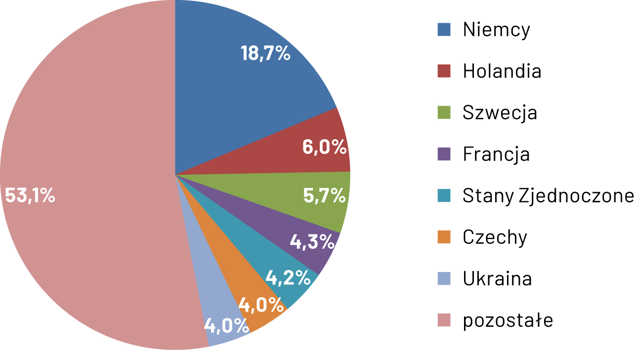 Wykres kołowy przedstawiający kraje-największych partnerów eksportowych województwa pomorskiego w II kwartale 2023 r., którymi były: Niemcy, Holandia, Szwecja, Francja, Stany Zjednoczone, Czechy oraz Ukraina. Szczegółowe omówienie wniosków w treści głównej analizy. Opracowanie IBnGR na podstawie danych Izby Celnej w Warszawie.