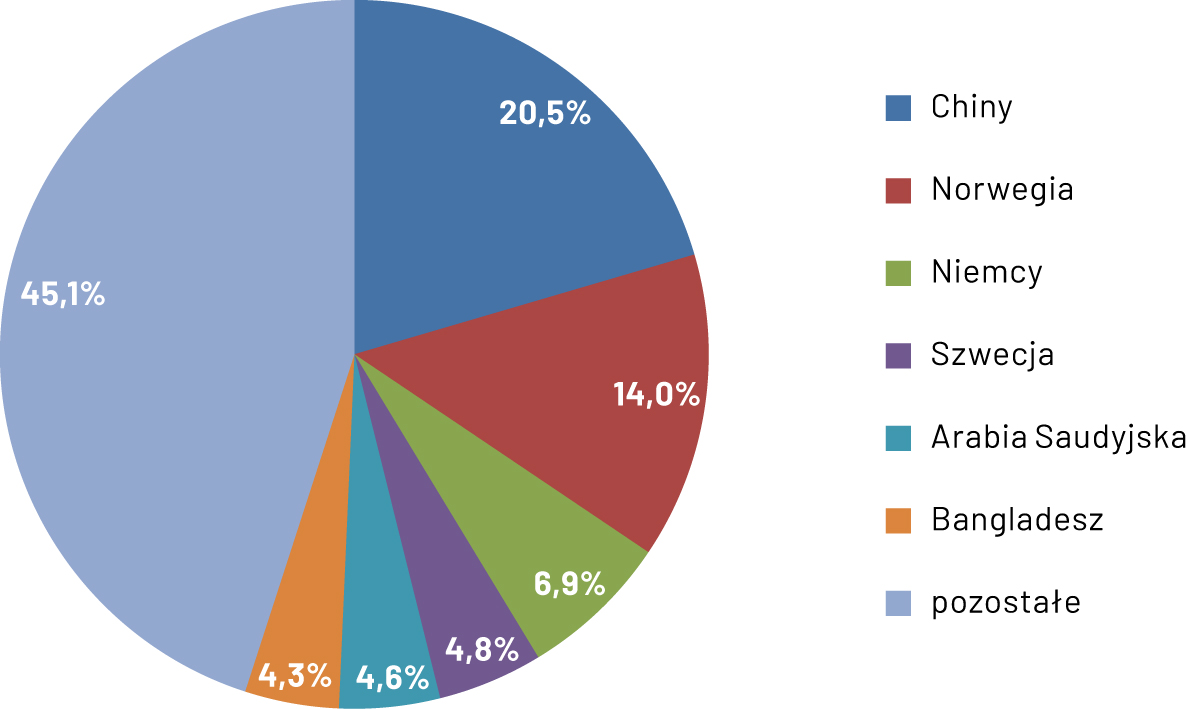 Wykres kołowy przedstawiający udział największych państw-importerów do województwa pomorskiego w II kwartale 2023 r., którymi w analizowanym okresie były: Chiny, Norwegia, Niemcy, Szwecja, Arabia Saudyjska oraz Bangladesz. Szczegółowe omówienie wniosków w treści głównej analizy. Opracowanie IBnGR na podstawie danych Izby Celnej w Warszawie.