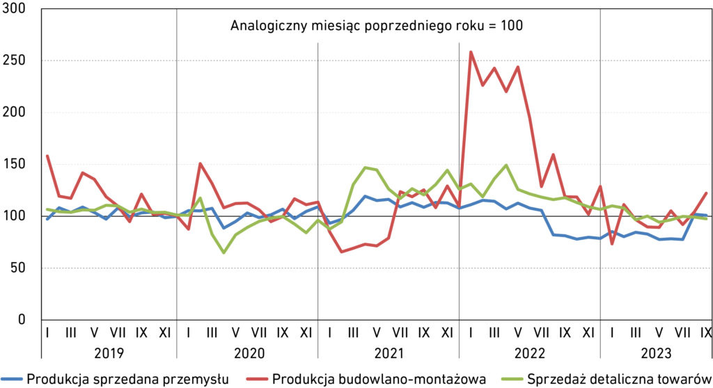 Wykres liniowy przedstawiający dynamikę produkcji sprzedanej przemysłu, budowlano-montażowej i sprzedaży detalicznej w województwie pomorskim w latach 2019–2023 z podziałem na miesiące, z założeniem, że analogiczny miesiąc poprzedniego roku = 100. Szczegółowe omówienie wniosków w treści głównej analizy. Opracowanie IBnGR na podstawie danych Urzędu Statystycznego w Gdańsku. 