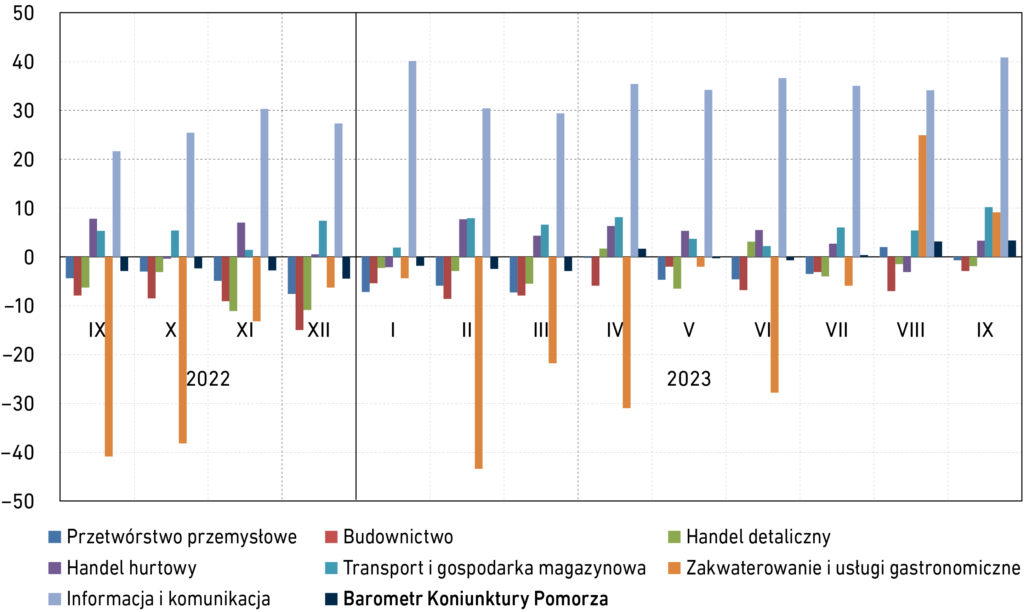 Wykres słupkowy przedstawiający wartości indeksu bieżącej ogólnej sytuacji przedsiębiorstwa wg sektorów w województwie pomorskim w okresie 09.2022 – 09.2023 r. z podziałem na miesiące. Wyszczególnione sektory: przetwórstwo przemysłowe, handel detaliczny, transport i gospodarka magazynowa, informacja i komunikacja, budownictwo, handel hurtowy, zakwaterowanie i usługi gastronomiczne. Dla analizy porównawczej na wykresie umieszczone również wartości Barometru Koniunktury Pomorza. Szczegółowe omówienie wniosków w treści głównej analizy. Opracowanie IBnGR na podstawie danych Głównego Urzędu Statystycznego.