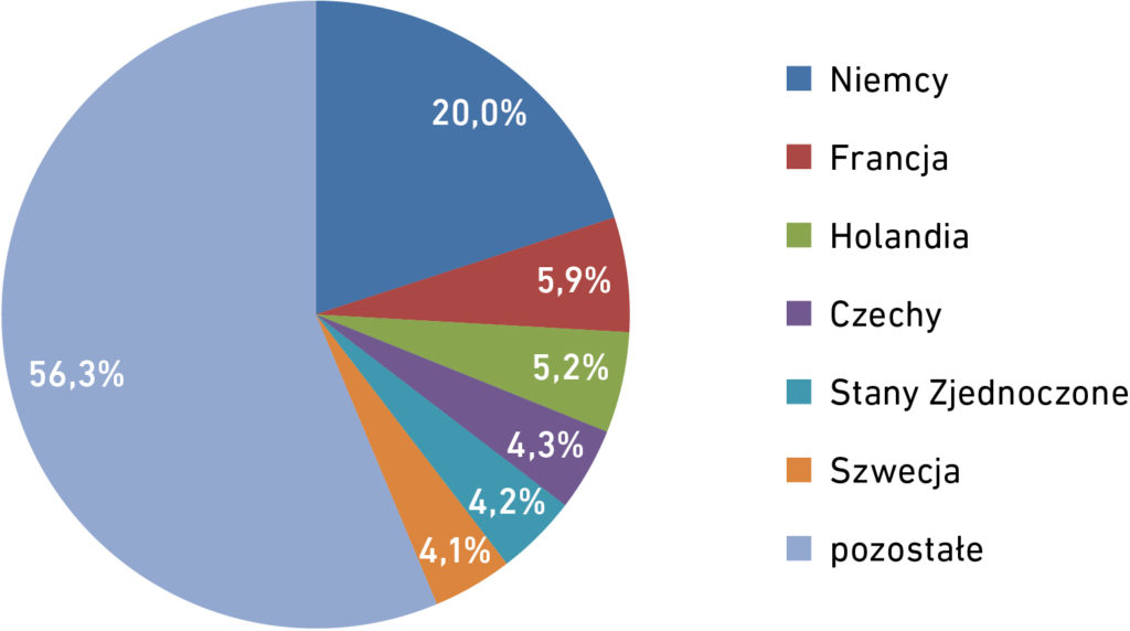 Wykres kołowy przedstawiający kraje-największych partnerów eksportowych województwa pomorskiego w III kwartale 2023 r., którymi były: Niemcy, Francja, Holandia, Czechy, Stany Zjednoczone oraz Szwecja. Szczegółowe omówienie wniosków w treści głównej analizy. Opracowanie IBnGR na podstawie danych Izby Celnej w Warszawie. 