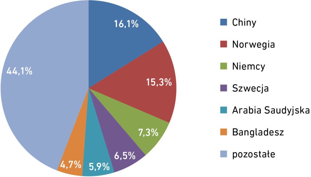 Wykres kołowy przedstawiający udział największych państw-importerów do województwa pomorskiego w III kwartale 2023 r., którymi w analizowanym okresie były: Chiny, Norwegia, Niemcy, Szwecja, Arabia Saudyjska oraz Bangladesz. Szczegółowe omówienie wniosków w treści głównej analizy. Opracowanie IBnGR na podstawie danych Izby Celnej w Warszawie. 