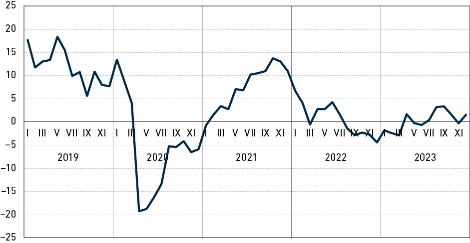 Wykres liniowy przedstawiający zmianę wartości Barometru Koniunktury Pomorza (BKP) w latach 2019–2023 z podziałem na miesiące. Przedział wahań wskaźnika wynosi od minus 100 do plus 100. Wartości ujemne oznaczają przewagę ocen negatywnych, dodatnie – pozytywnych. W okresie od początku 2019 roku do kwietnia 2020 roku widoczny trend spadkowy (z poziomu ponad 15). Szczególnie duży spadek pod koniec I. kwartału 2020 roku (do poziomu blisko minus 20). Następnie widoczny trend wzrostowy aż do października 2021 roku (poziom blisko plus 15). Następnie wyraźny trend spadkowy do marca 2022 r. gdzie odnotowano minimalnie ujemny wynik BKP. Delikatne odbicie w okresie marzec-lipiec 2022 (do poziomu plus 5). Następnie trend spadkowy aż do końca 2022 roku (poziom BKP: minus 5). Początek 2023 roku z widocznym, ale delikatnym, trendem wzrostowym. Od lipca do grudnia 2023 roku wartości BKP – za wyjątkiem listopada – są dodatnie. Szczegółowe omówienie wniosków w treści głównej analizy. Opracowanie IBnGR na podstawie danych Głównego Urzędu Statystycznego.