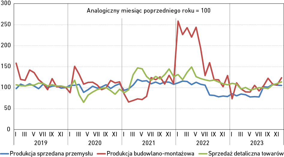 Wykres liniowy przedstawiający dynamikę produkcji sprzedanej przemysłu, budowlano-montażowej i sprzedaży detalicznej w województwie pomorskim w latach 2019–2023 z podziałem na miesiące, z założeniem, że analogiczny miesiąc poprzedniego roku = 100. Szczegółowe omówienie wniosków w treści głównej analizy. Opracowanie IBnGR na podstawie danych Urzędu Statystycznego w Gdańsku.