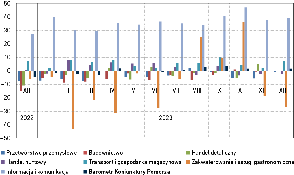 Wykres słupkowy przedstawiający wartości indeksu bieżącej ogólnej sytuacji przedsiębiorstwa wg sektorów w województwie pomorskim w okresie styczeń-grudzień 2023 r. z podziałem na miesiące. Wyszczególnione sektory: przetwórstwo przemysłowe, handel detaliczny, transport i gospodarka magazynowa, informacja i komunikacja, budownictwo, handel hurtowy, zakwaterowanie i usługi gastronomiczne. Dla analizy porównawczej na wykresie umieszczone również wartości Pomorskiego Barometru Koniunktury. Szczegółowe omówienie wniosków w treści głównej analizy. Opracowanie IBnGR na podstawie danych Głównego Urzędu Statystycznego.