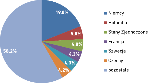 Wykres kołowy przedstawiający kraje-największych partnerów eksportowych województwa pomorskiego w IV kwartale 2023 r., którymi były: Niemcy, Holandia, Stany Zjednoczone, Francja, Szwecja oraz Czechy. Szczegółowe omówienie wniosków w treści głównej analizy. Opracowanie IBnGR na podstawie danych Izby Celnej w Warszawie.