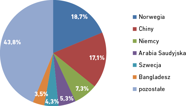 Wykres kołowy przedstawiający udział największych państw-importerów do województwa pomorskiego w IV kwartale 2023 r., którymi w analizowanym okresie były: Norwegia, Chiny, Niemcy, Arabia Saudyjska, Szwecja oraz Bangladesz. Szczegółowe omówienie wniosków w treści głównej analizy. Opracowanie IBnGR na podstawie danych Izby Celnej w Warszawie.