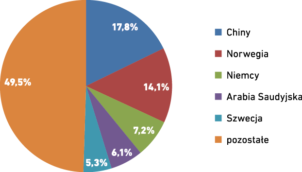 Wykres kołowy przedstawiający udział największych państw-importerów do województwa pomorskiego w 2023 r., którymi w analizowanym okresie były: Chiny, Norwegia, Niemcy, Arabia Saudyjska i Szwecja. Szczegółowe omówienie wniosków w treści głównej analizy. Opracowanie IBnGR na podstawie danych Izby Celnej w Warszawie.